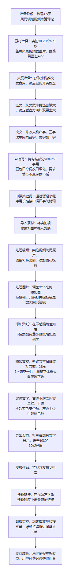 SOP执行流程图